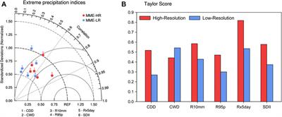 To what extent horizontal resolution improves the simulation of precipitation in CMIP6 HighResMIP models over Southwest China?